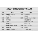 تسريب قائمة بالأجهزة التي ستدعم معالج Snapdragon 845 في 2018